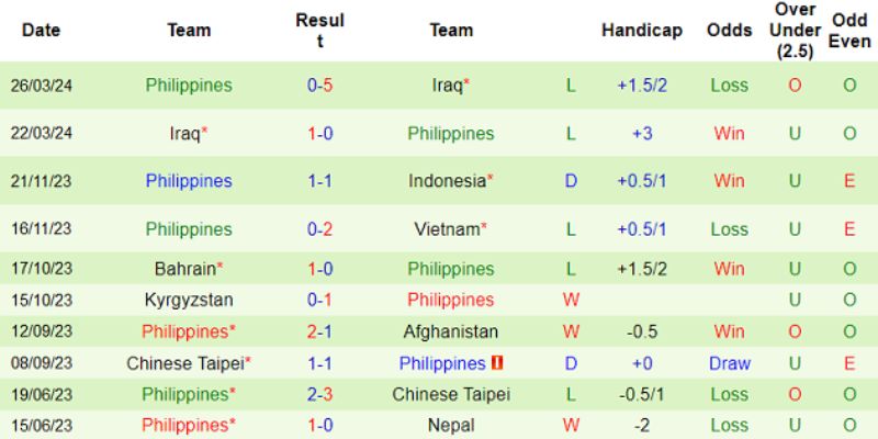 Nhận Định Giữa Đội Bóng Việt Vam Vs Philippines (19h00 Ngày 06/06) 